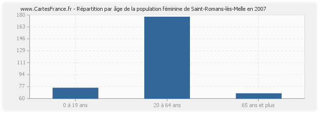 Répartition par âge de la population féminine de Saint-Romans-lès-Melle en 2007