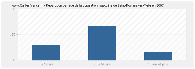 Répartition par âge de la population masculine de Saint-Romans-lès-Melle en 2007