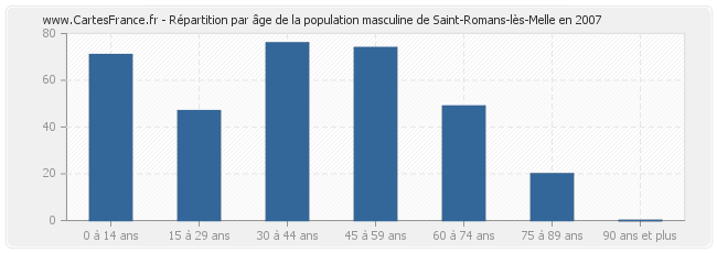 Répartition par âge de la population masculine de Saint-Romans-lès-Melle en 2007