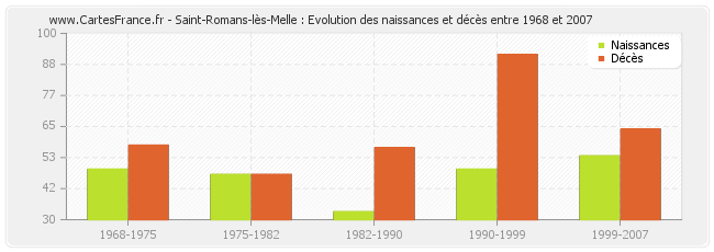 Saint-Romans-lès-Melle : Evolution des naissances et décès entre 1968 et 2007