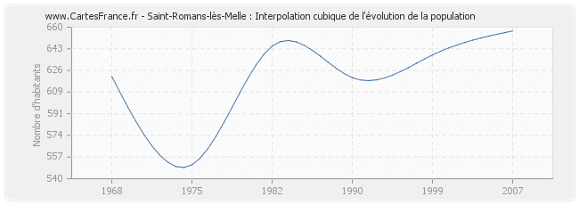 Saint-Romans-lès-Melle : Interpolation cubique de l'évolution de la population
