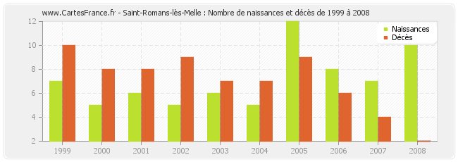 Saint-Romans-lès-Melle : Nombre de naissances et décès de 1999 à 2008