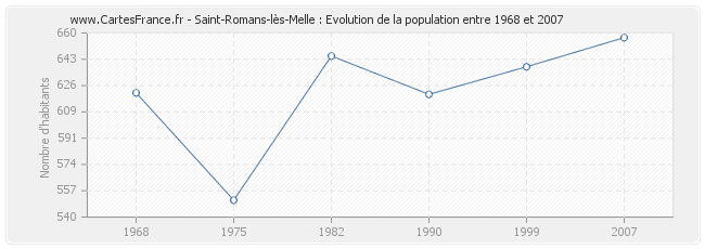 Population Saint-Romans-lès-Melle