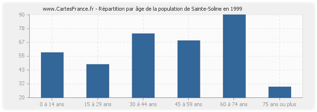 Répartition par âge de la population de Sainte-Soline en 1999