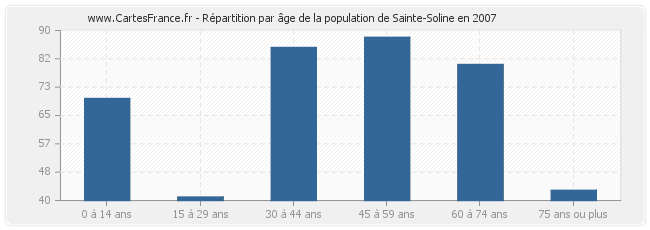 Répartition par âge de la population de Sainte-Soline en 2007