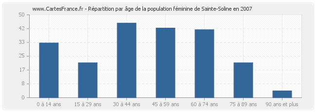 Répartition par âge de la population féminine de Sainte-Soline en 2007