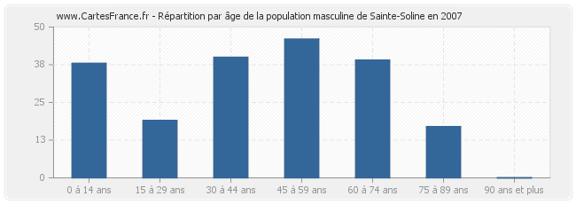 Répartition par âge de la population masculine de Sainte-Soline en 2007