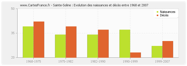 Sainte-Soline : Evolution des naissances et décès entre 1968 et 2007