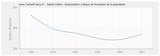 Sainte-Soline : Interpolation cubique de l'évolution de la population
