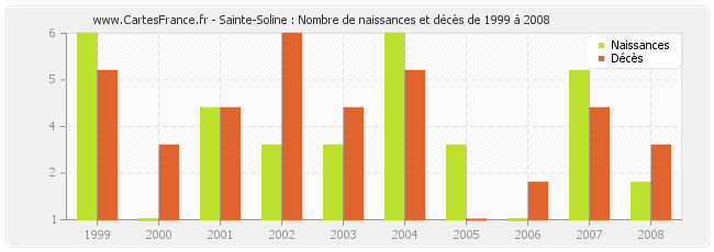 Sainte-Soline : Nombre de naissances et décès de 1999 à 2008