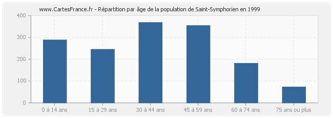 Répartition par âge de la population de Saint-Symphorien en 1999