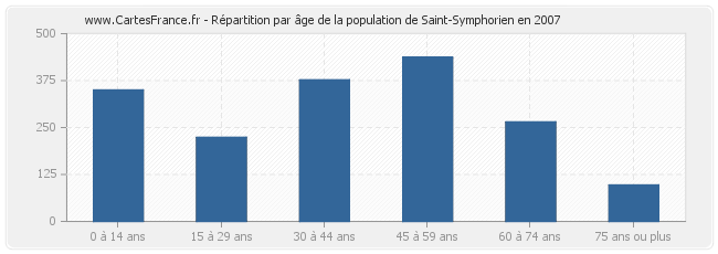 Répartition par âge de la population de Saint-Symphorien en 2007