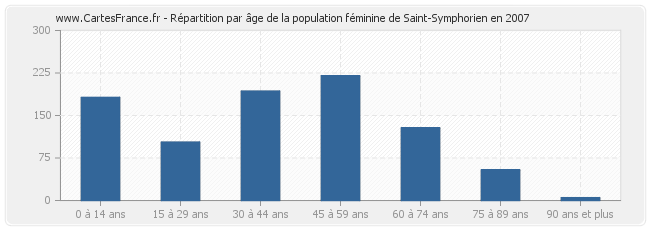 Répartition par âge de la population féminine de Saint-Symphorien en 2007