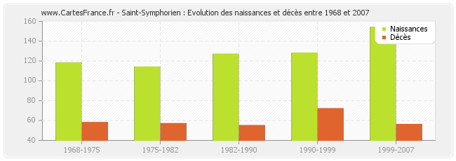 Saint-Symphorien : Evolution des naissances et décès entre 1968 et 2007