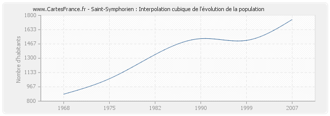 Saint-Symphorien : Interpolation cubique de l'évolution de la population