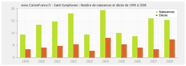 Saint-Symphorien : Nombre de naissances et décès de 1999 à 2008