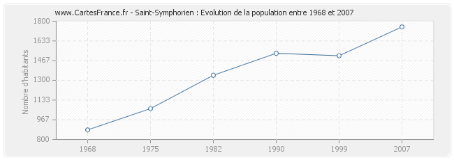 Population Saint-Symphorien
