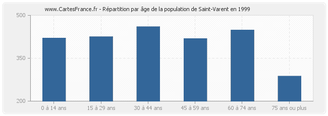 Répartition par âge de la population de Saint-Varent en 1999