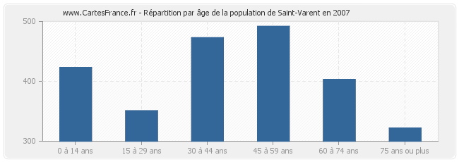 Répartition par âge de la population de Saint-Varent en 2007