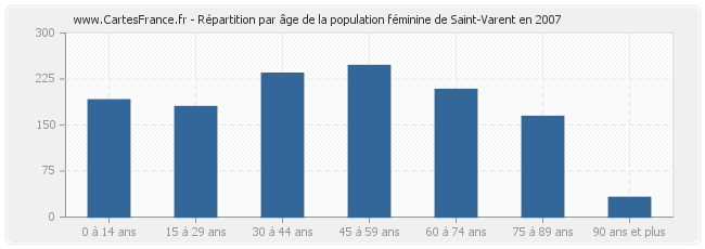 Répartition par âge de la population féminine de Saint-Varent en 2007