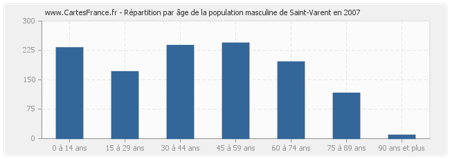 Répartition par âge de la population masculine de Saint-Varent en 2007