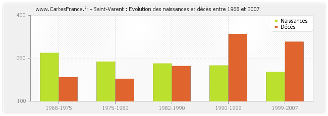 Saint-Varent : Evolution des naissances et décès entre 1968 et 2007