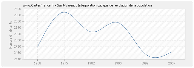 Saint-Varent : Interpolation cubique de l'évolution de la population