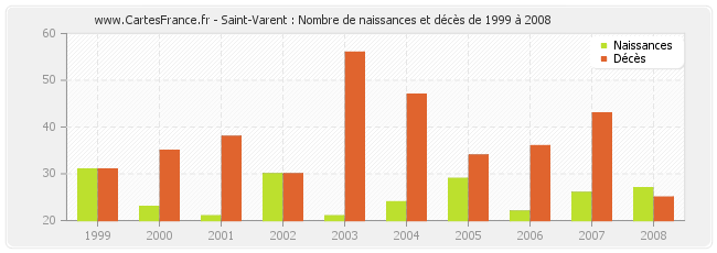 Saint-Varent : Nombre de naissances et décès de 1999 à 2008