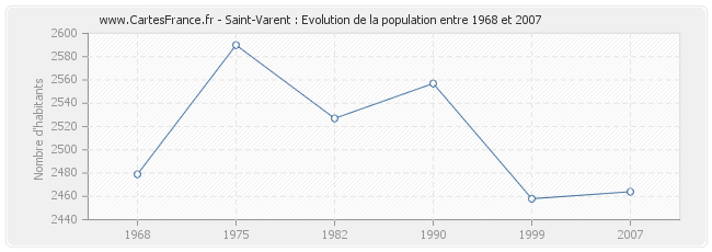 Population Saint-Varent
