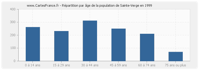 Répartition par âge de la population de Sainte-Verge en 1999