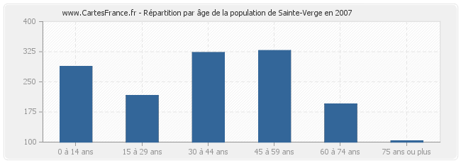 Répartition par âge de la population de Sainte-Verge en 2007