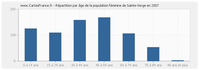Répartition par âge de la population féminine de Sainte-Verge en 2007