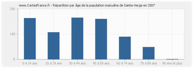 Répartition par âge de la population masculine de Sainte-Verge en 2007