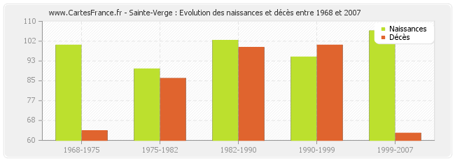 Sainte-Verge : Evolution des naissances et décès entre 1968 et 2007