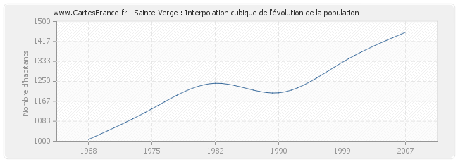Sainte-Verge : Interpolation cubique de l'évolution de la population