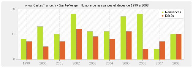 Sainte-Verge : Nombre de naissances et décès de 1999 à 2008