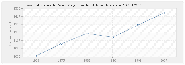 Population Sainte-Verge