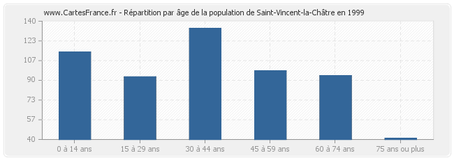 Répartition par âge de la population de Saint-Vincent-la-Châtre en 1999