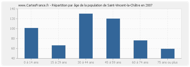 Répartition par âge de la population de Saint-Vincent-la-Châtre en 2007