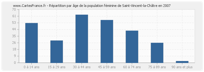 Répartition par âge de la population féminine de Saint-Vincent-la-Châtre en 2007