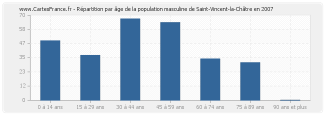 Répartition par âge de la population masculine de Saint-Vincent-la-Châtre en 2007