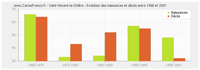 Saint-Vincent-la-Châtre : Evolution des naissances et décès entre 1968 et 2007