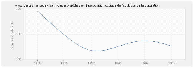 Saint-Vincent-la-Châtre : Interpolation cubique de l'évolution de la population