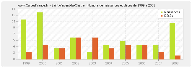 Saint-Vincent-la-Châtre : Nombre de naissances et décès de 1999 à 2008