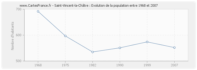 Population Saint-Vincent-la-Châtre