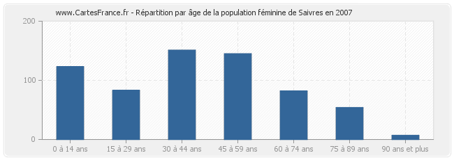 Répartition par âge de la population féminine de Saivres en 2007