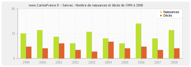 Saivres : Nombre de naissances et décès de 1999 à 2008