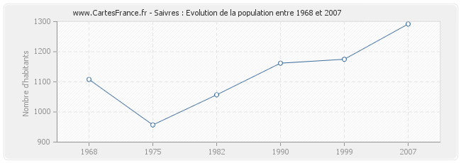 Population Saivres