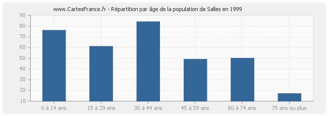 Répartition par âge de la population de Salles en 1999