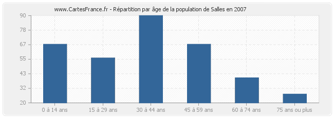 Répartition par âge de la population de Salles en 2007